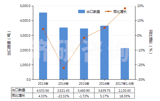 2013-2017年6月中國鉀鋁礬(HS28333010)出口量及增速統(tǒng)計